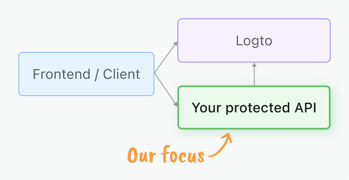 Una figura que muestra el enfoque de esta guía
